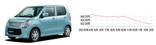 スズキ ワゴンR(先代型・平成20年9月~平成24年9月) 中心価格帯:70~90万円 中古車の相場:60~104万円 流通台数:約4000台 ※平成20年~24年式の相場
