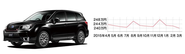 スバル フォレスター(現行型・平成24年11月~) 中心価格帯:190~240万円 中古車の相場:173~254万円 流通台数:約420台 ※平成24年~28年式の相場