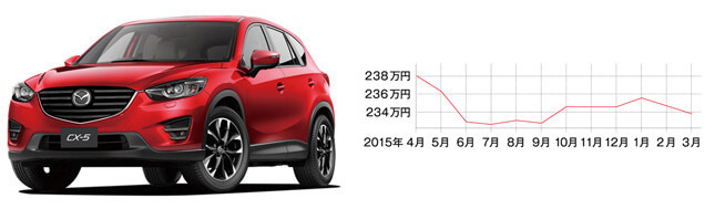 マツダ CX-5(現行型・平成24年2月~) 中心価格帯:200~240万円 中古車の相場:155~299万円 流通台数:約800台 ※平成24年~28年式の相場