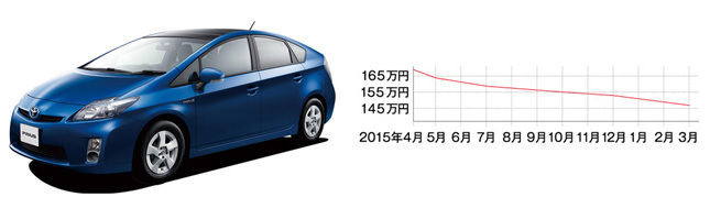 トヨタ プリウス(先代型・平成21年5月~平成27年12月) 中心価格帯:100~180万円 中古車の相場:87~229万円 流通台数:約6400台 ※平成23年~27年式の相場