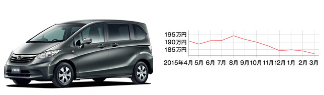ホンダ フリードハイブリッド(現行型・平成23年10月~) 中心価格帯:150~197万円 中古車の相場:131~197万円 流通台数:約220台 ※平成23年~28年式の相場