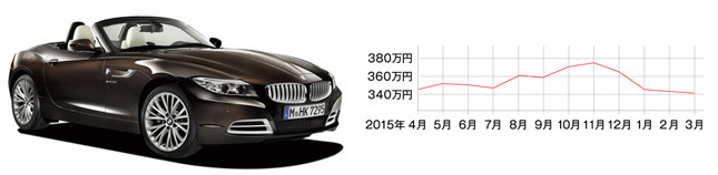 BMW Z4(現行型・平成21年5月~) 中心価格帯:270~370万円 中古車の相場:214~581万円 流通台数:約360台 ※平成21年~28年式の相場