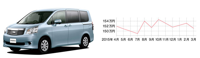 トヨタ・ノア(先代型・平成19年6月~平成26年1月) 中心価格帯:110~170万円 中古車の相場:100~235万円 流通台数:約1150台 ※平成19年~26年式の相場