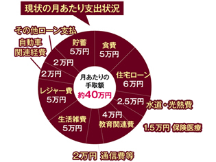 現状の月あたり支出状況