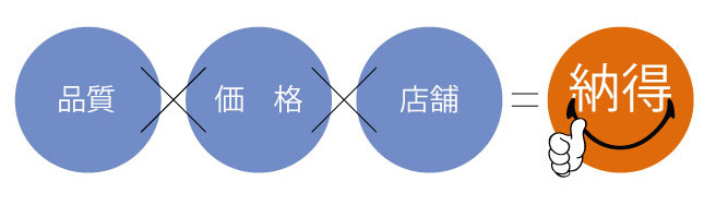 品質×価格×店舗=納得