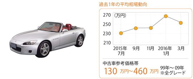 ホンダ S2000