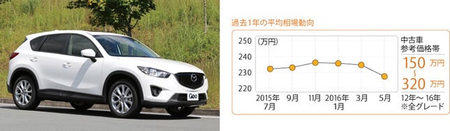マツダ CX-5