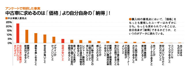中古車に求めるのは「価格」より自分自身の「納得」!