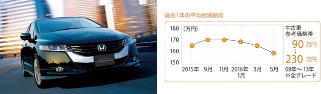 ホンダ オデッセイ先代