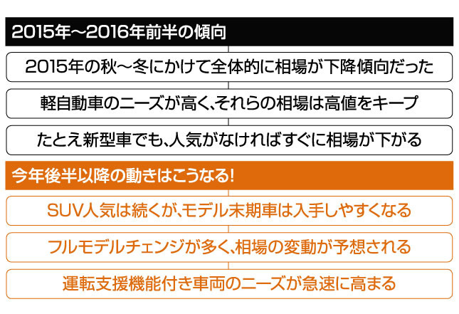 2015年~2016年前半の傾向