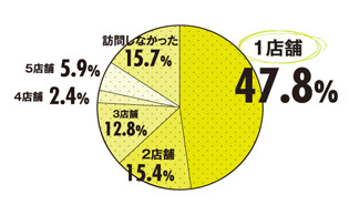 A4.最初に見た物件で決める人が多い