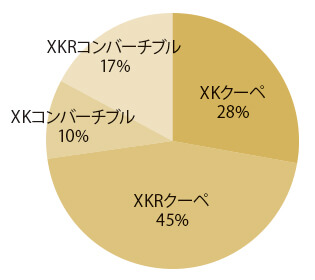 ジャガー XK グレード別物件比率