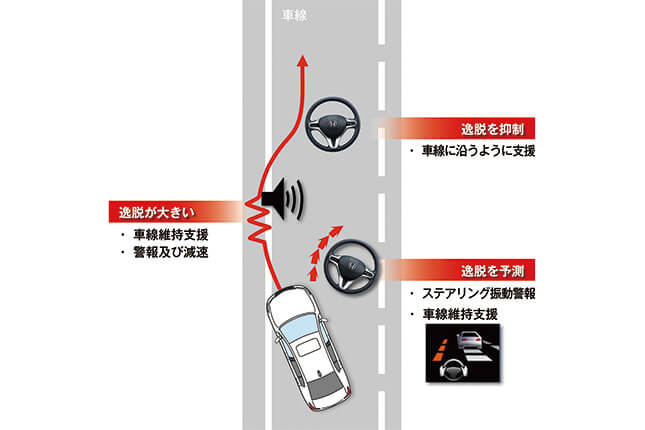 路外逸脱抑制機能