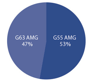 メルセデス・ベンツ G63 AMG グレード別物件比率