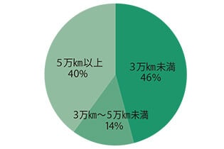 走行距離