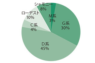 グレード