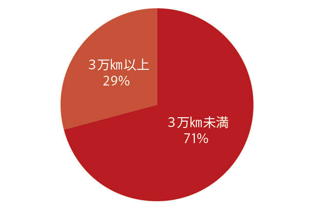 ミニ ペースマン 走行距離別物件比率
