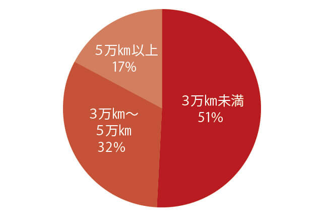 ミニ クロスオーバー 先代 走行距離別物件比率