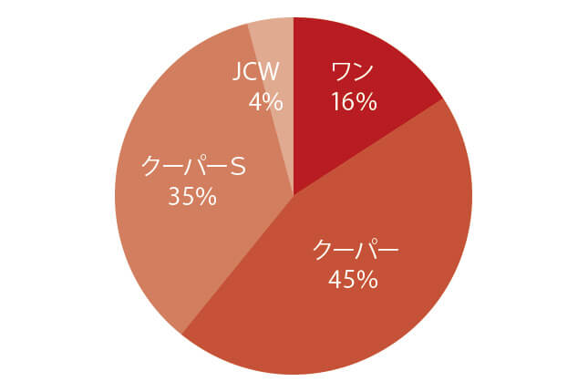 ミニ 先代 グレード別物件比率