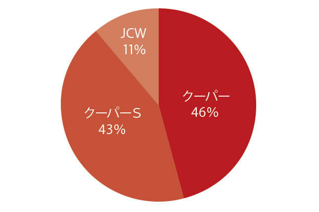 ミニ ペースマン グレード別物件比率