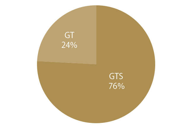 メルセデスAMG GT グレード別物件比率