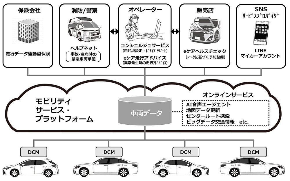 コネクティッドサービスの概要を示すイラスト