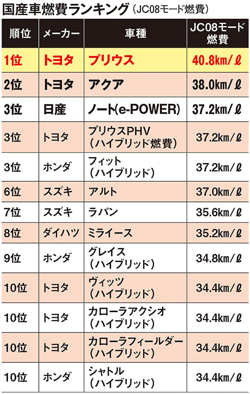 日々のお財布を直撃する 燃費 はやっぱり気になる 燃費まるごと 前半 中古車なら グーネット