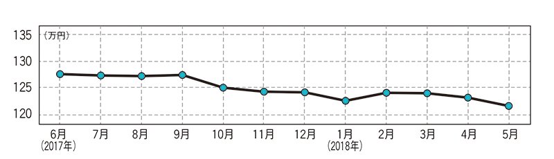 トヨタ アクア（現行型）・中古車相場価格のグラフ画像