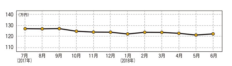 トヨタ アクア・中古車相場価格のグラフ画像
