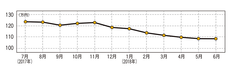 日産 ノート（現行型）・中古車相場価格のグラフ画像