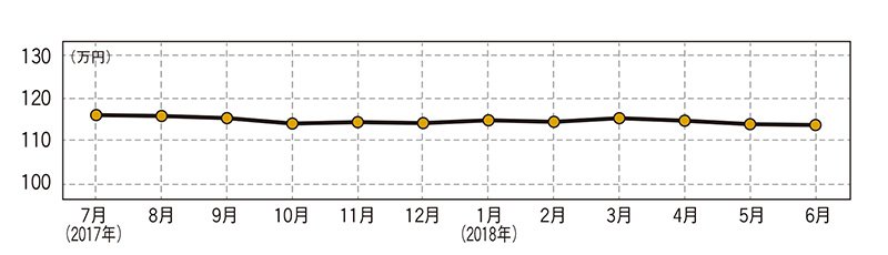 スズキ アルトラパン（現行型）・中古車相場価格のグラフ画像