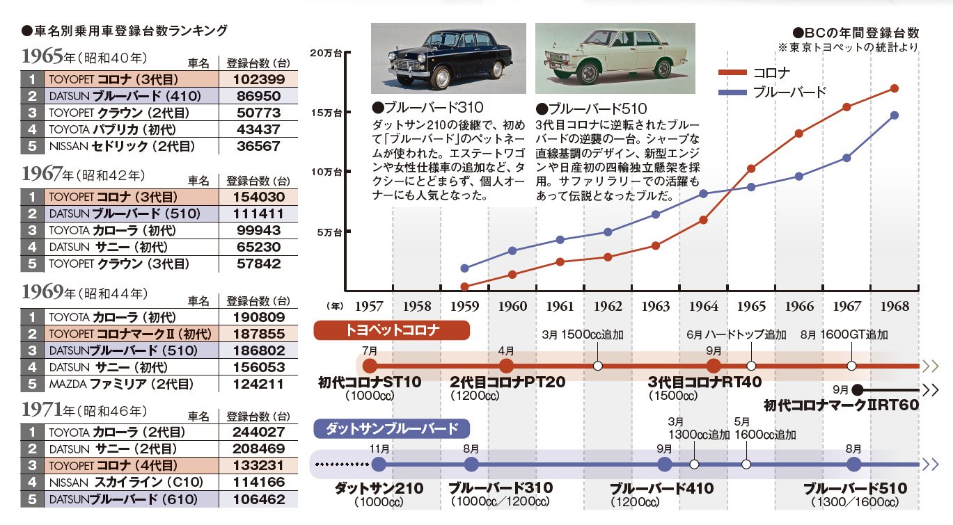 名車探訪 TOYOPET コロナ（3代目） | 中古車なら【グーネット】