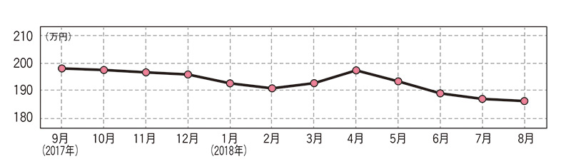 マツダ CX-5（先代型）・中古車相場価格のグラフ画像