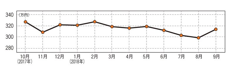 レクサス LS（先代型）・中古車相場価格のグラフ画像