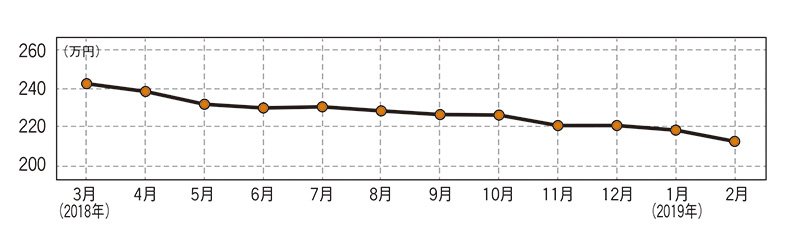 日産 エクストレイル（現行型）・中古車相場価格のグラフ画像