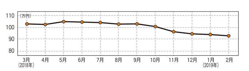 スズキ ジムニー（先代型）・中古車相場価格のグラフ画像