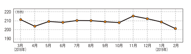三菱 パジェロ（現行型）・中古車相場価格のグラフ画像