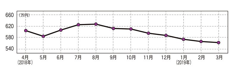 レクサス RX（現行型）・中古車相場価格のグラフ画像