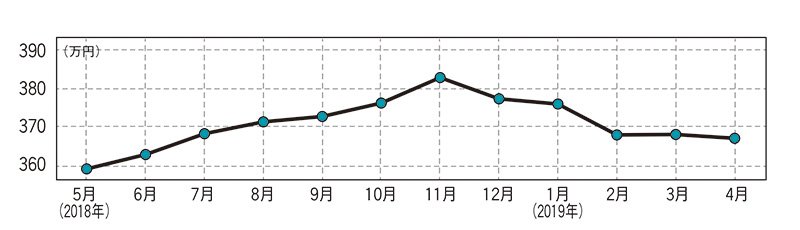 トヨタ ランドクルーザープラド (現行型)・中古車相場価格のグラフ画像