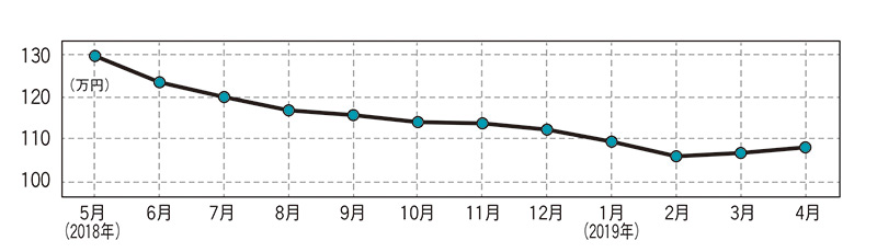 日産 エクストレイル (先代型)・中古車相場価格のグラフ画像