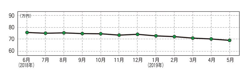 スズキ アルト(現行型)・中古車相場価格のグラフ画像