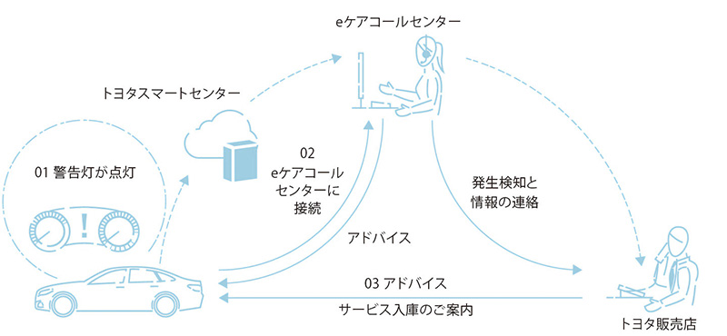 コネクティッド機能のイメージ画像
