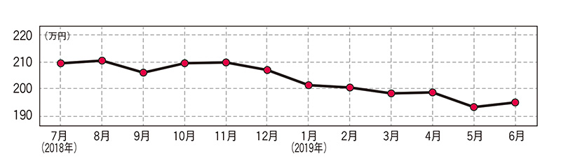 トヨタ アクア（現行型）・中古車相場価格のグラフ画像