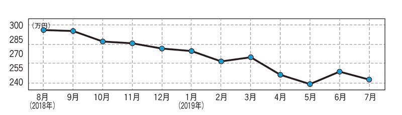 スズキ クロスビー（現行型）・中古車相場価格のグラフ画像