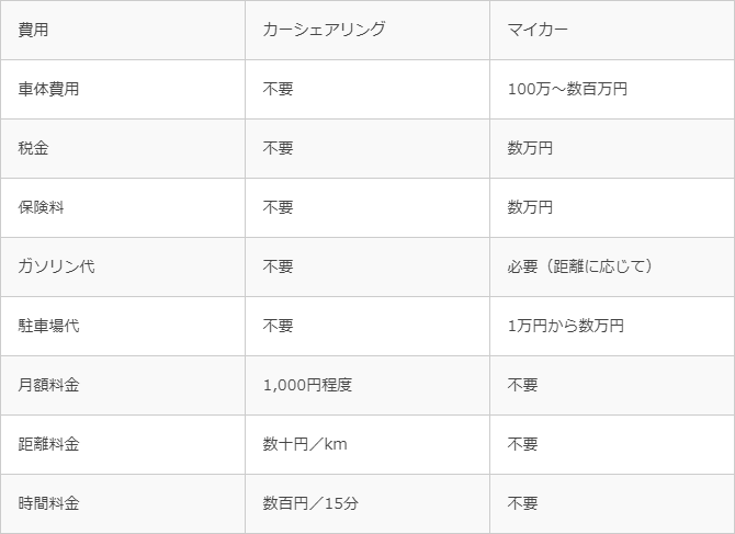 カーシェアリングと自家用車の費用を比較