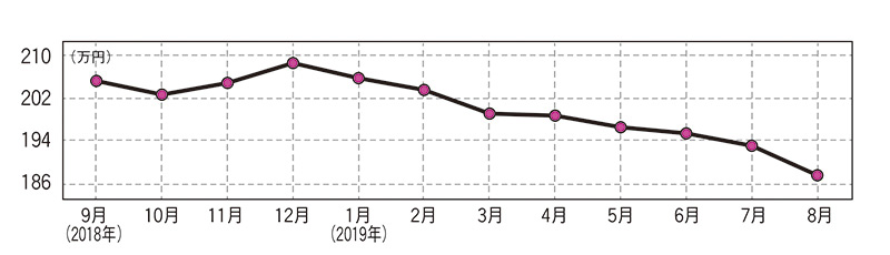 スバル フォレスター(先代型)・中古車相場価格のグラフ画像