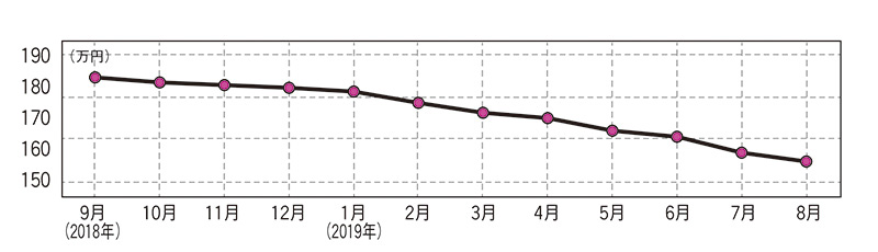 マツダ CX-5(先代型)・中古車相場価格のグラフ画像