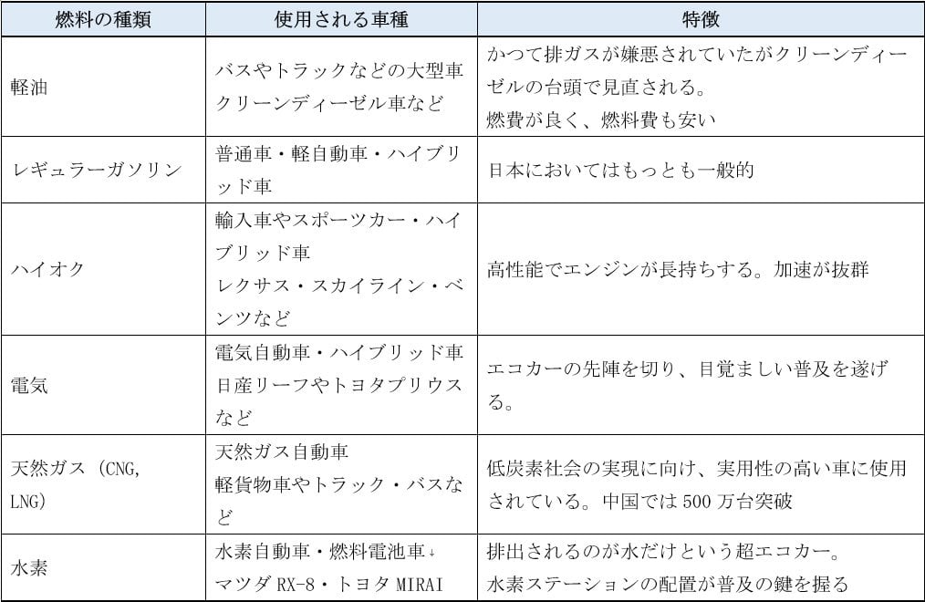 軽油の使い道や製造方法について！軽油以外の燃料についても解説 | 中古車なら【グーネット】