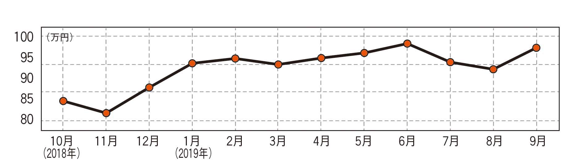 マツダ RX-8（最終型）・中古車相場価格のグラフ画像