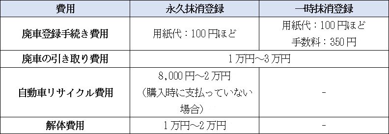 車の廃車にかかる料金や戻ってくる税金について解説 廃車ではなく買取をしてもらうことは可能 中古車なら グーネット